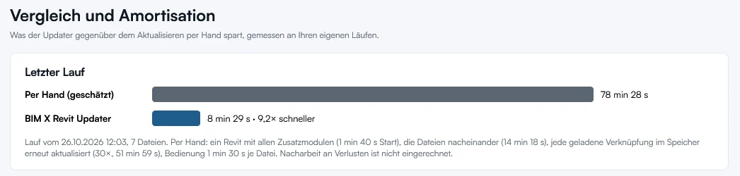 In der App: letzter Lauf per Hand geschätzt 78 min 28 s, mit BIM X Revit Updater 8 min 29 s, 9,2-mal schneller